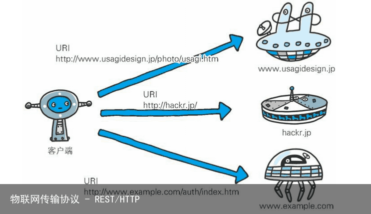 物联网传输协议 - REST/HTTP