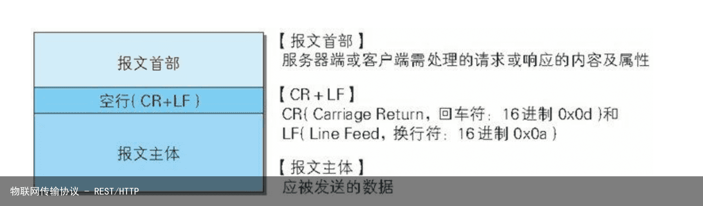 物联网传输协议 - REST/HTTP