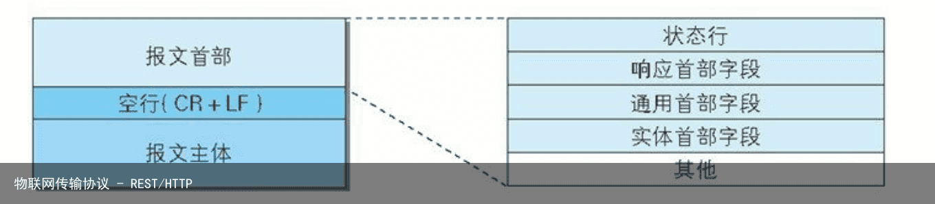 物联网传输协议 - REST/HTTP