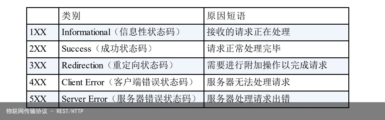 物联网传输协议 - REST/HTTP