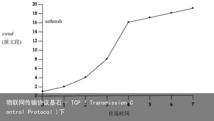 物联网传输协议基石 - TCP ( Transmission Control Protocol )下