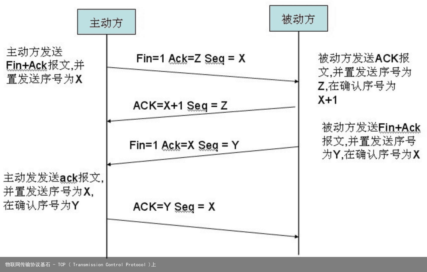 物联网传输协议基石 – TCP ( Transmission Control Protocol )上2