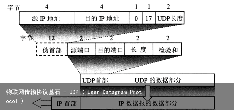 物联网传输协议基石 – UDP ( User Datagram Protocol )3