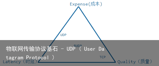 物联网传输协议基石 – UDP ( User Datagram Protocol )4