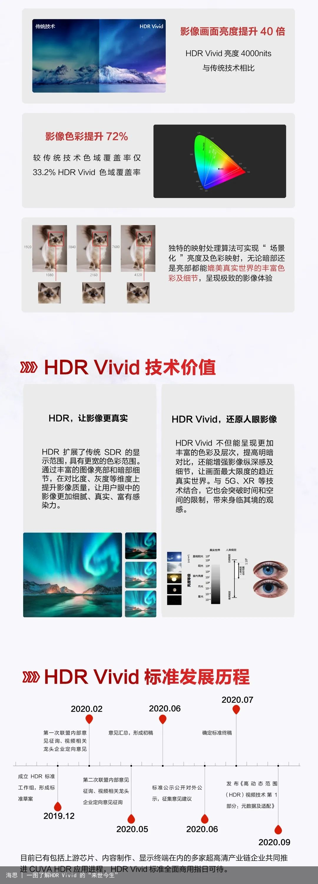 海思 | 一图了解HDR Vivid 的“来世今生”2