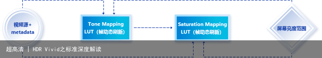 超高清 | HDR Vivid之标准深度解读7