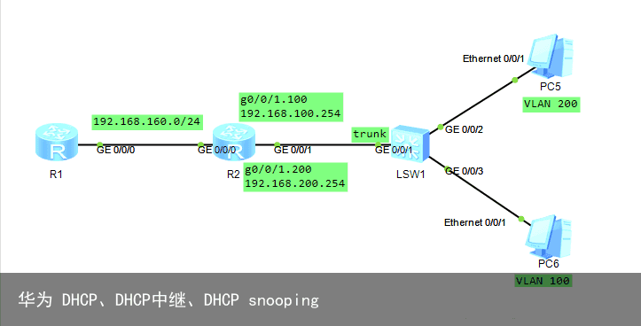 华为 DHCP、DHCP中继、DHCP snooping20