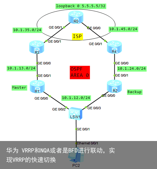 华为 VRRP和NQA或者是BFD进行联动，实现VRRP的快速切换