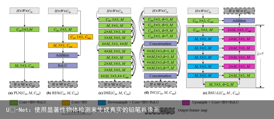 U²-Net：使用显著性物体检测来生成真实的铅笔肖像画2