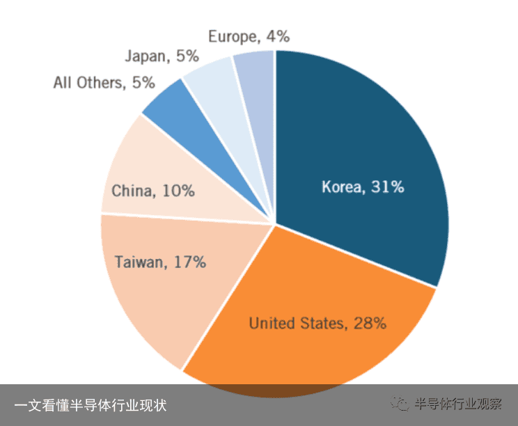 一文看懂半导体行业现状10