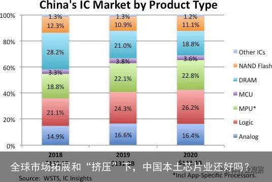 全球市场拓展和“挤压”下，中国本土芯片业还好吗？
