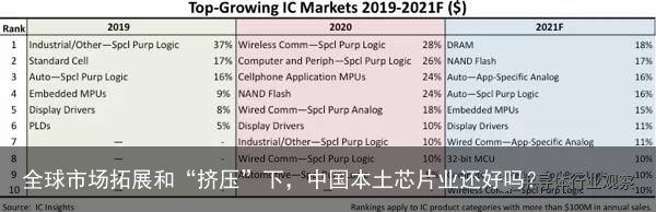 全球市场拓展和“挤压”下，中国本土芯片业还好吗？