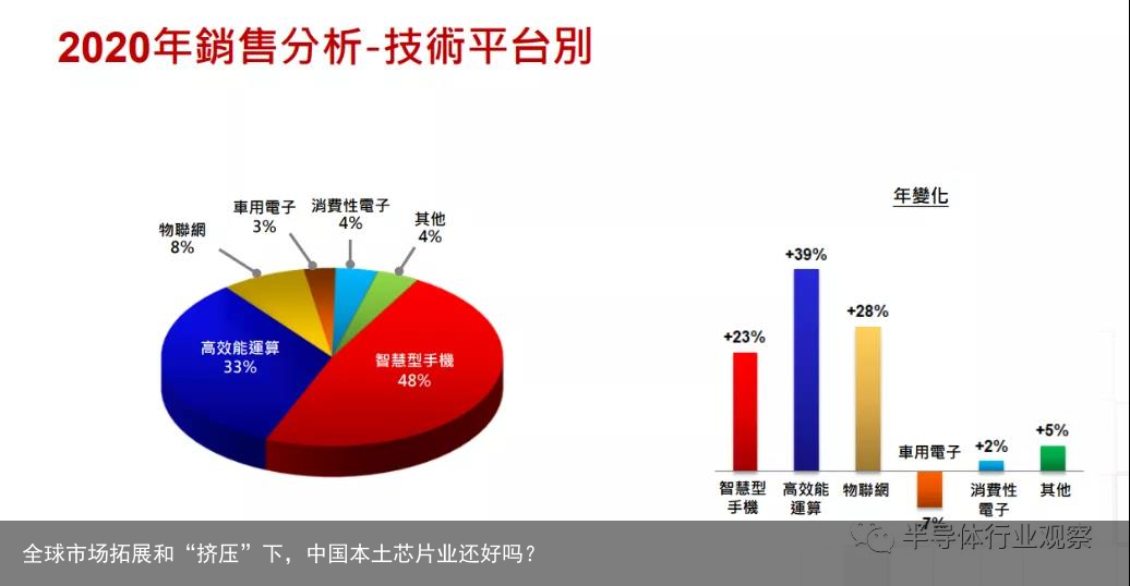 全球市场拓展和“挤压”下，中国本土芯片业还好吗？