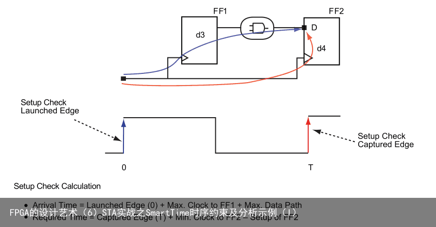 FPGA的设计艺术（6）STA实战之SmartTime时序约束及分析示例（I）