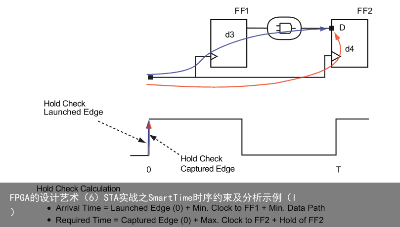 FPGA的设计艺术（6）STA实战之SmartTime时序约束及分析示例（I）1