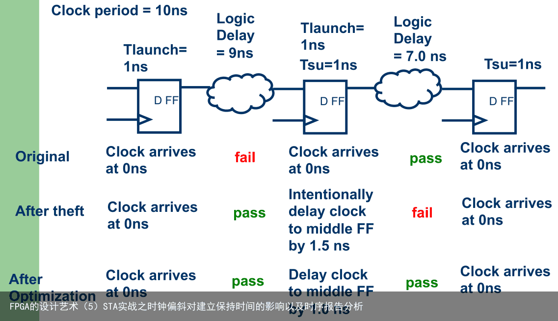 FPGA的设计艺术（5）STA实战之时钟偏斜对建立保持时间的影响以及时序报告分析9