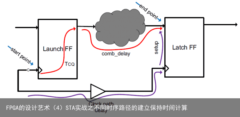 FPGA的设计艺术（4）STA实战之不同时序路径的建立保持时间计算3