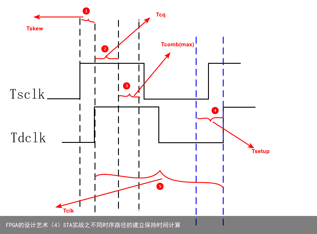FPGA的设计艺术（4）STA实战之不同时序路径的建立保持时间计算4