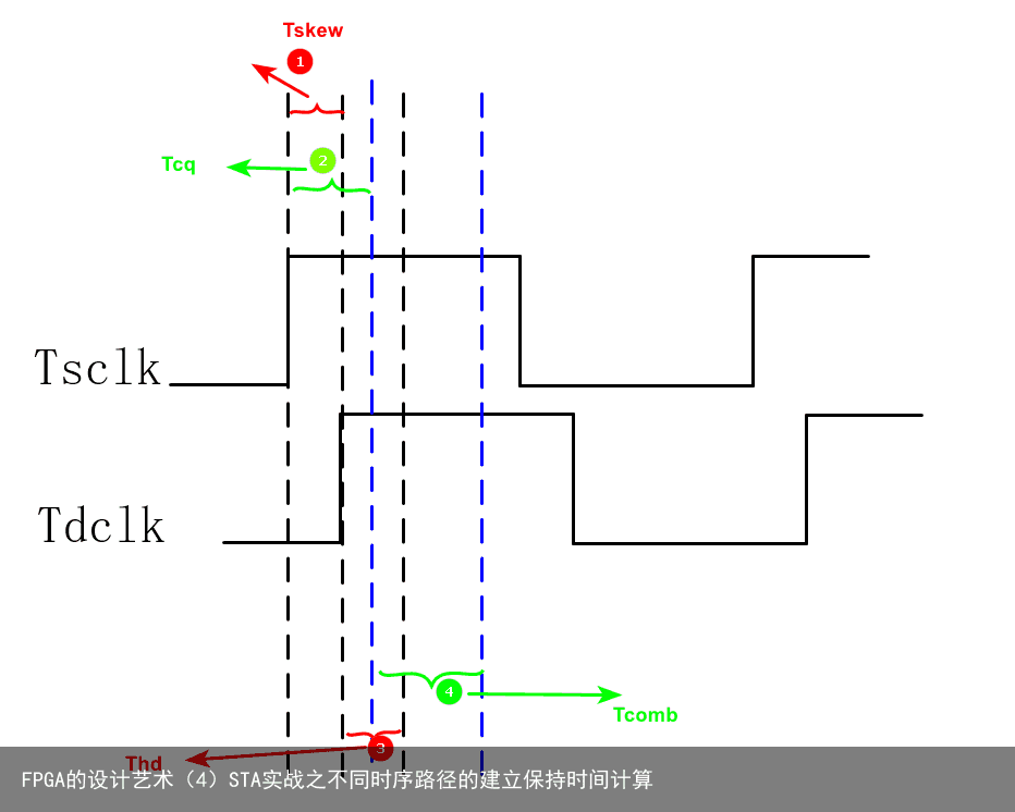 FPGA的设计艺术（4）STA实战之不同时序路径的建立保持时间计算6
