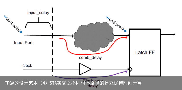 FPGA的设计艺术（4）STA实战之不同时序路径的建立保持时间计算7