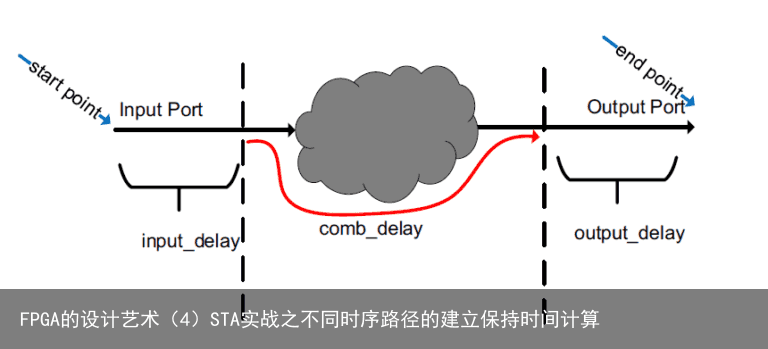 FPGA的设计艺术（4）STA实战之不同时序路径的建立保持时间计算9