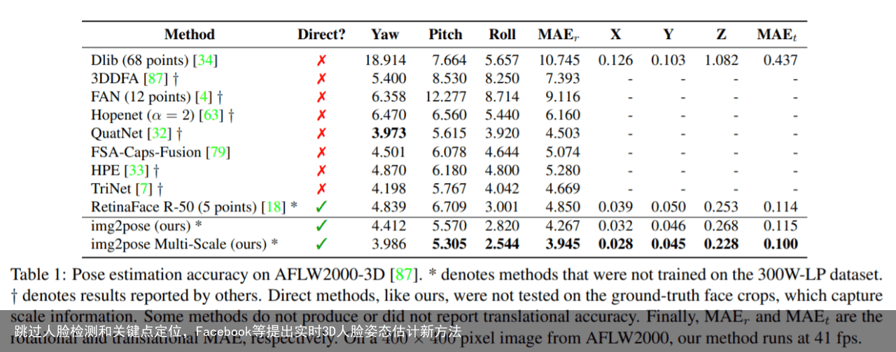 跳过人脸检测和关键点定位，Facebook等提出实时3D人脸姿态估计新方法2