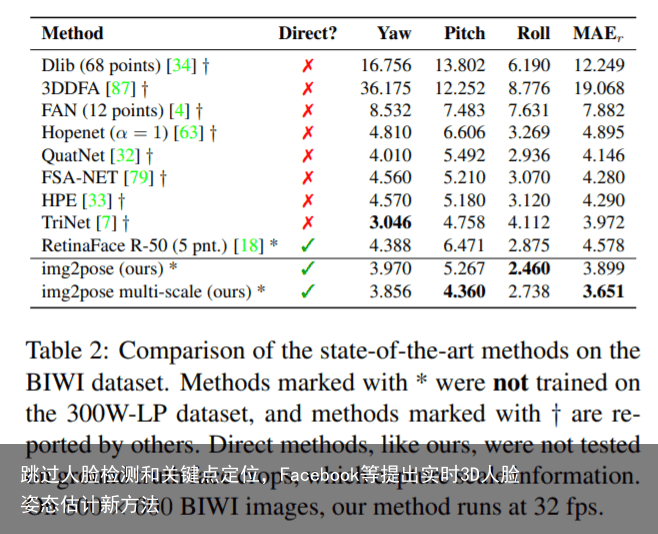 跳过人脸检测和关键点定位，Facebook等提出实时3D人脸姿态估计新方法3