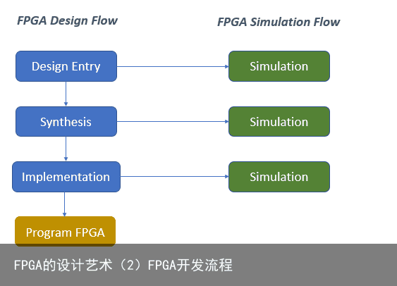 FPGA的设计艺术（2）FPGA开发流程2