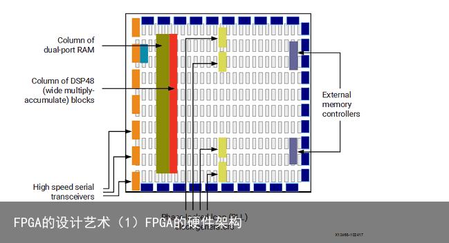 FPGA的设计艺术（1）FPGA的硬件架构