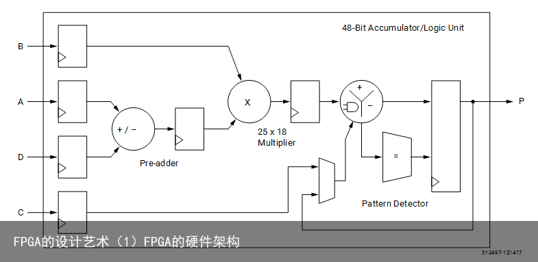 FPGA的设计艺术（1）FPGA的硬件架构