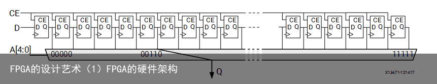FPGA的设计艺术（1）FPGA的硬件架构