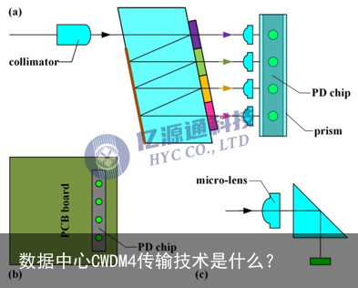 数据中心CWDM4传输技术是什么？