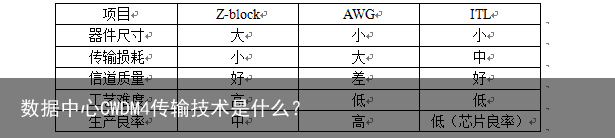 数据中心CWDM4传输技术是什么？