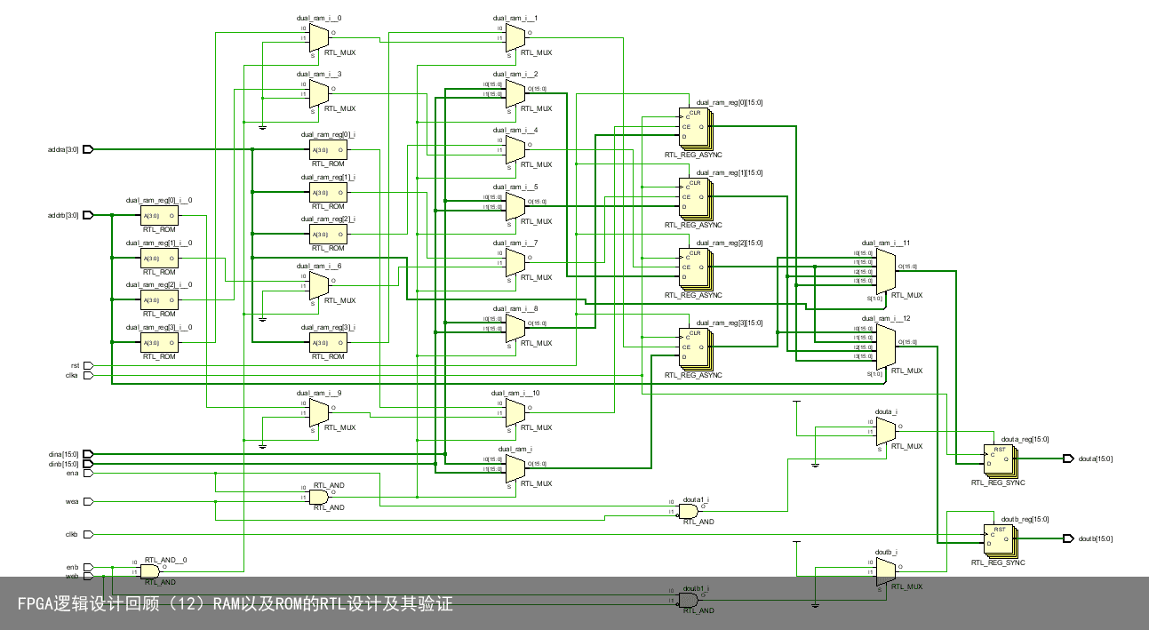 FPGA逻辑设计回顾（12）RAM以及ROM的RTL设计及其验证