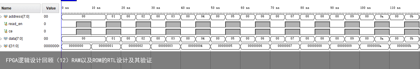 FPGA逻辑设计回顾（12）RAM以及ROM的RTL设计及其验证