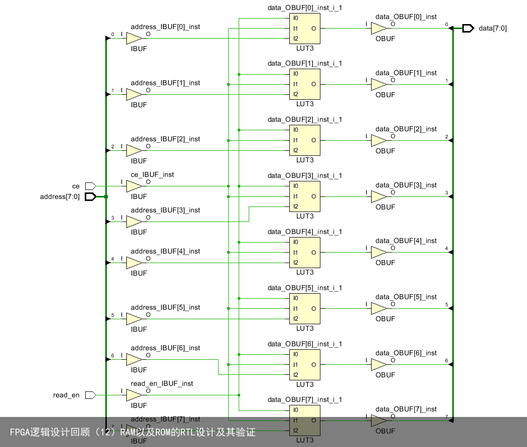 FPGA逻辑设计回顾（12）RAM以及ROM的RTL设计及其验证