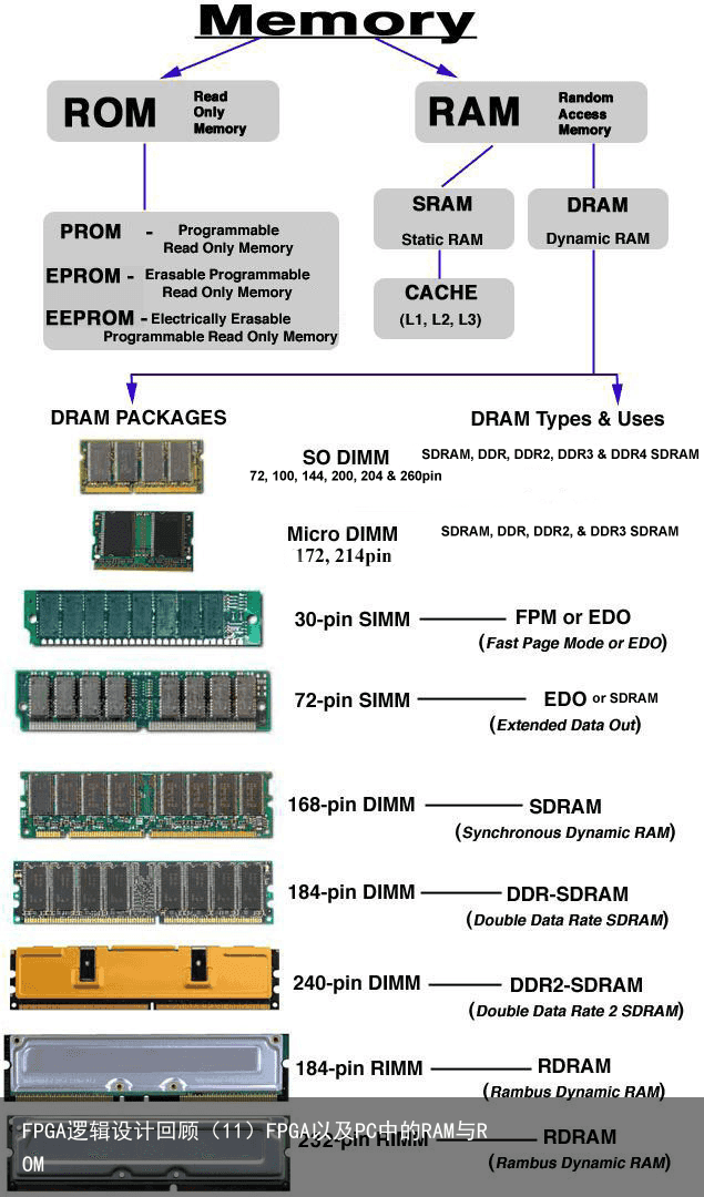 FPGA逻辑设计回顾（11）FPGA以及PC中的RAM与ROM