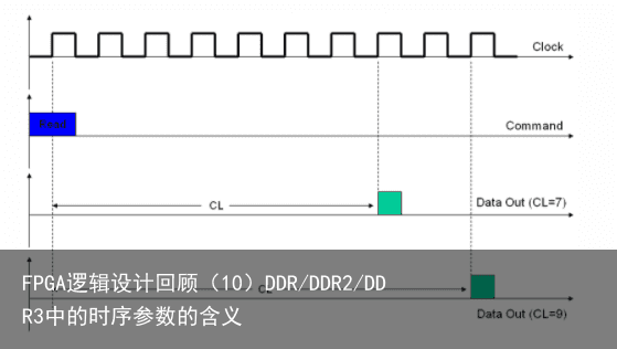 FPGA逻辑设计回顾（10）DDR/DDR2/DDR3中的时序参数的含义3