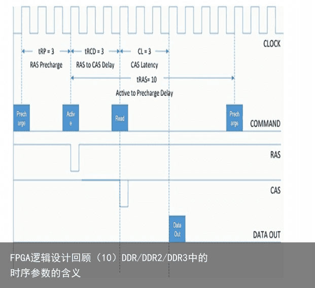 FPGA逻辑设计回顾（10）DDR/DDR2/DDR3中的时序参数的含义6
