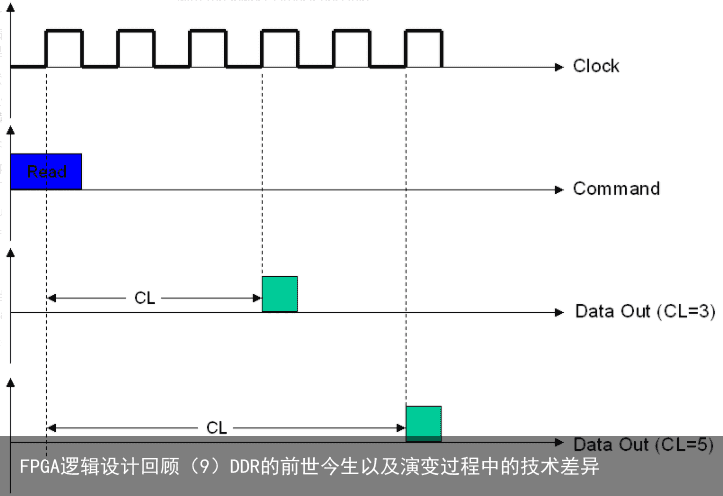 FPGA逻辑设计回顾（9）DDR的前世今生以及演变过程中的技术差异4