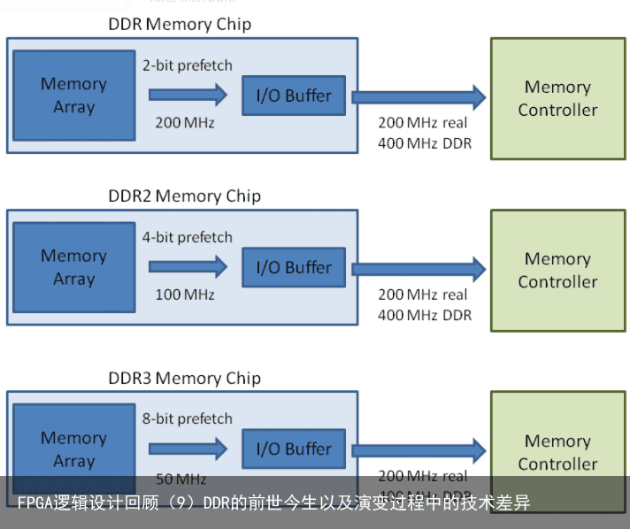 FPGA逻辑设计回顾（9）DDR的前世今生以及演变过程中的技术差异9