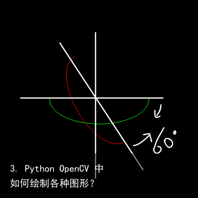 3. Python OpenCV 中如何绘制各种图形？4