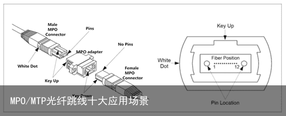 MPO/MTP光纤跳线十大应用场景