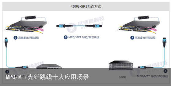 MPO/MTP光纤跳线十大应用场景12