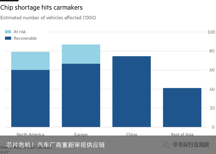 芯片危机！汽车厂商重新审视供应链1