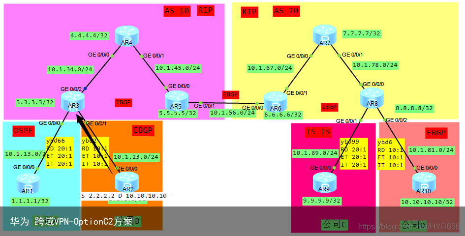 华为 跨域VPN-OptionC2方案