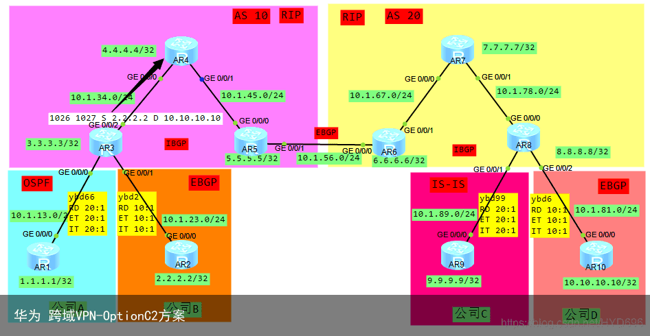 华为 跨域VPN-OptionC2方案