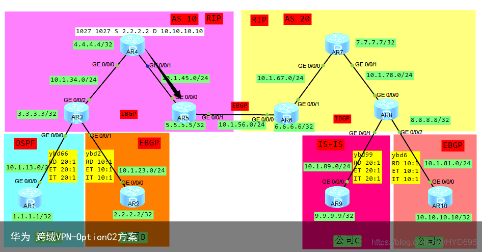 华为 跨域VPN-OptionC2方案