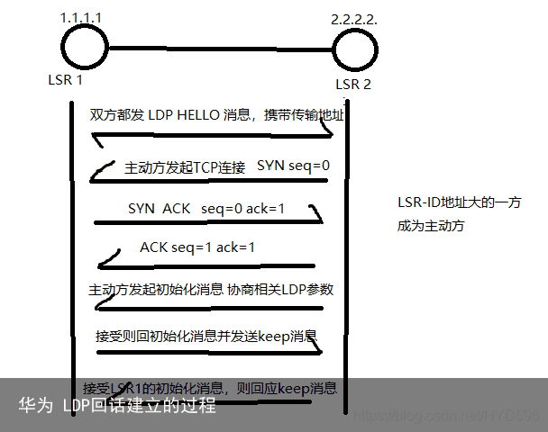 华为 LDP回话建立的过程4