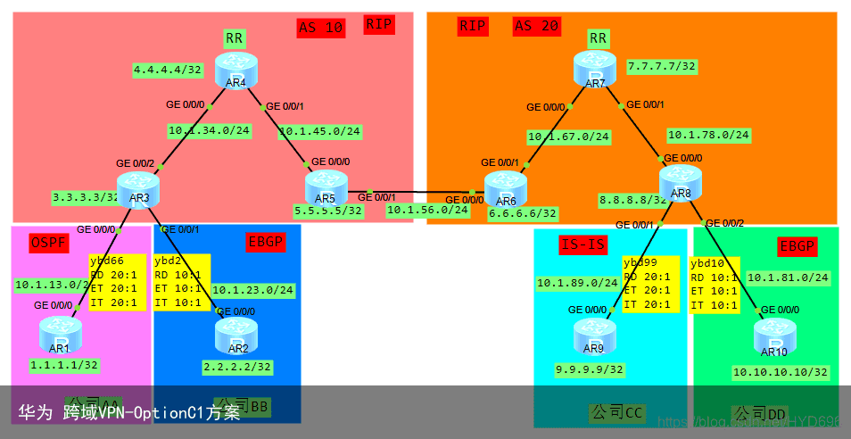 华为 跨域VPN-OptionC1方案